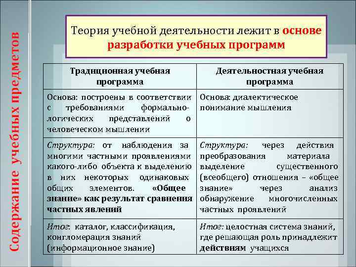  Теория учебной деятельности лежит в основе  разработки учебных программ  Традиционная учебная