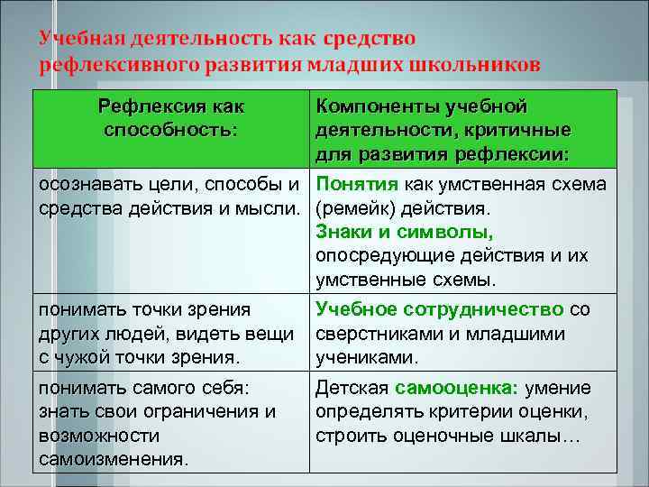  Рефлексия как  Компоненты учебной способность:   деятельности, критичные   