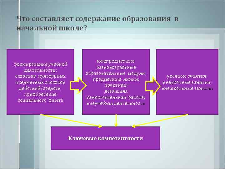       межпредметные, формирование учебной     