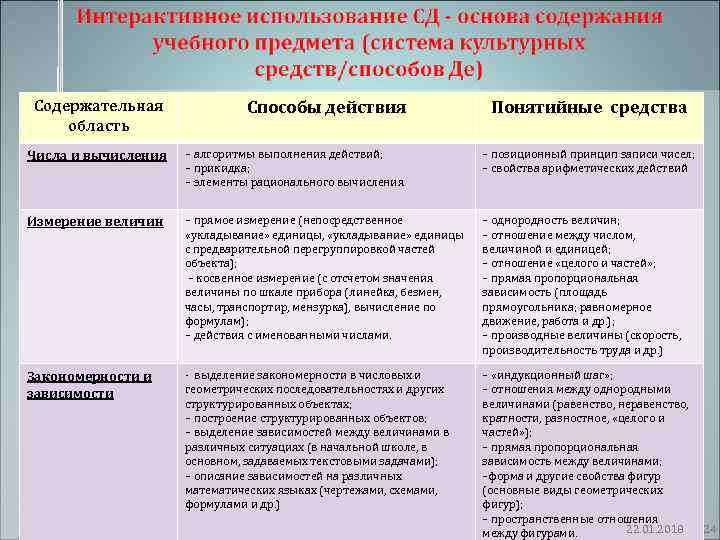 Содержательная   Способы действия     Понятийные средства область Числа и