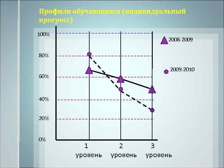 100%       2008 -2009 80%    