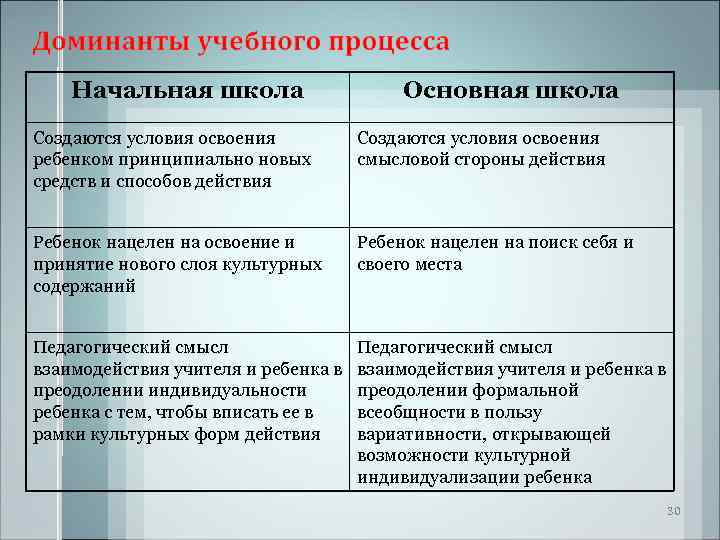   Начальная школа    Основная школа Создаются условия освоения ребенком принципиально