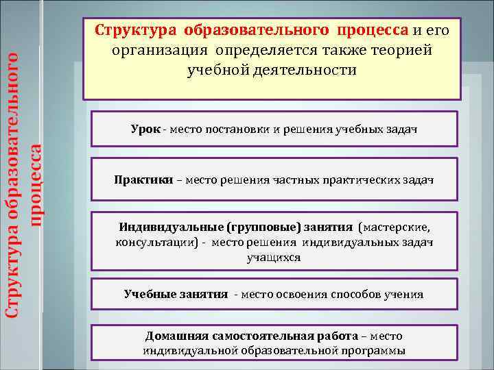 Структура образовательного процесса и его  организация определяется также теорией  учебной деятельности 