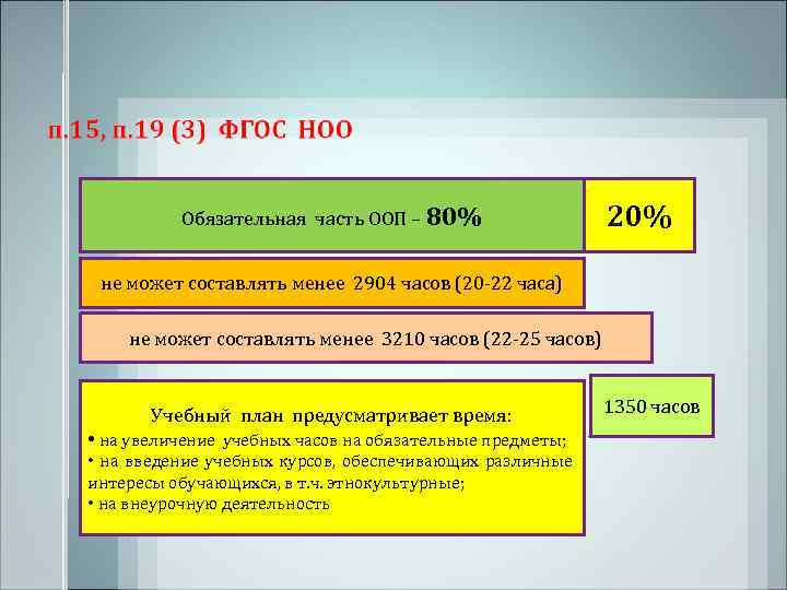   Обязательная часть ООП – 80%    20%  не