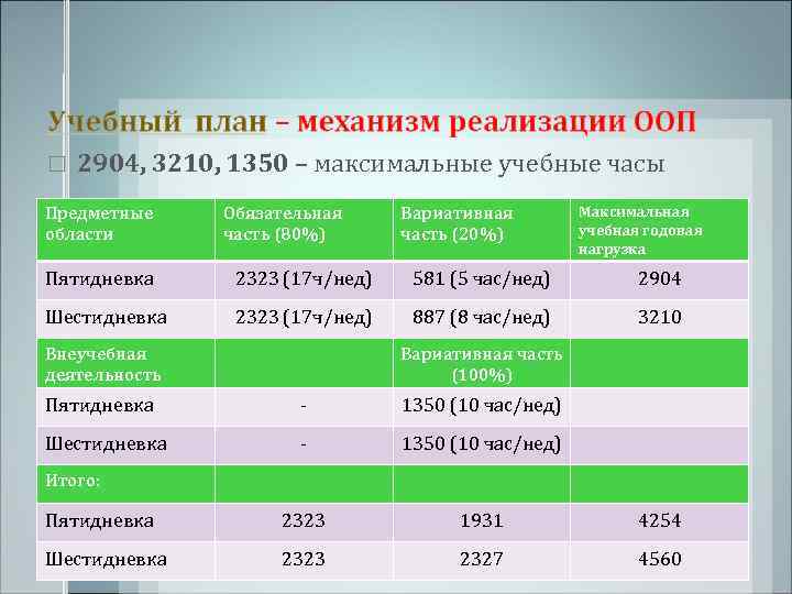   2904, 3210, 1350 – максимальные учебные часы Предметные Обязательная Вариативная  
