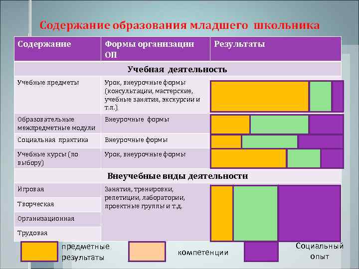 Содержание   Формы организации   Результаты    ОП  