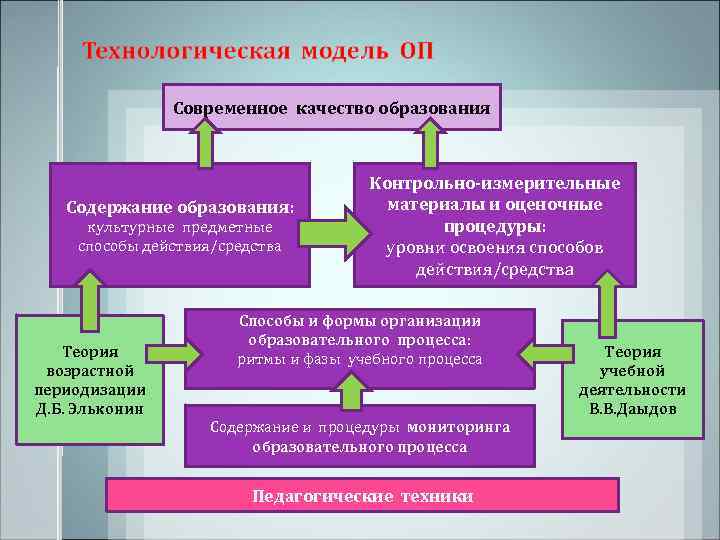     Современное качество образования    Контрольно-измерительные  Содержание образования: