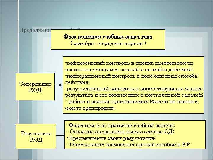    Фаза решения учебных задач года    ( октябрь –