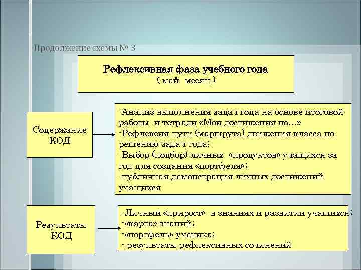   Рефлексивная фаза учебного года    ( май месяц )