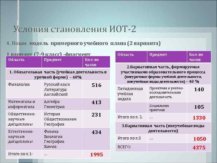 4. Новая модель примерного учебного плана (2 варианта) 1 вариант (7 -9 класс) -фрагмент
