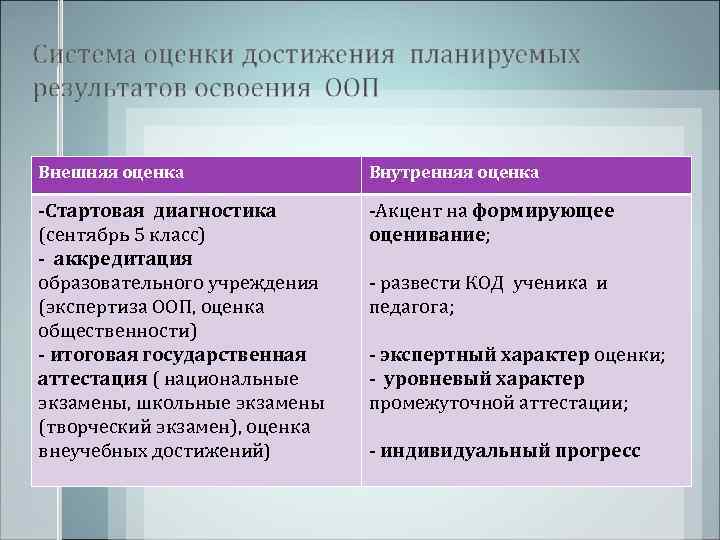 Внешняя оценка   Внутренняя оценка -Стартовая диагностика   -Акцент на формирующее (сентябрь