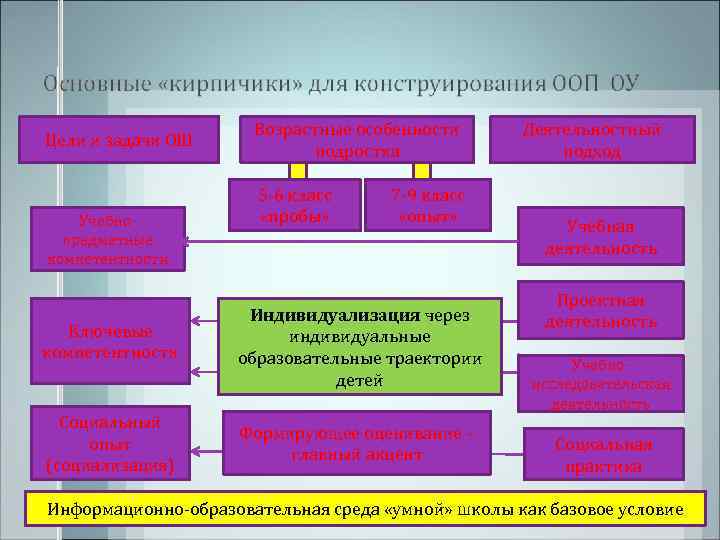      Возрастные особенности  Деятельностный Цели и задачи ОШ 