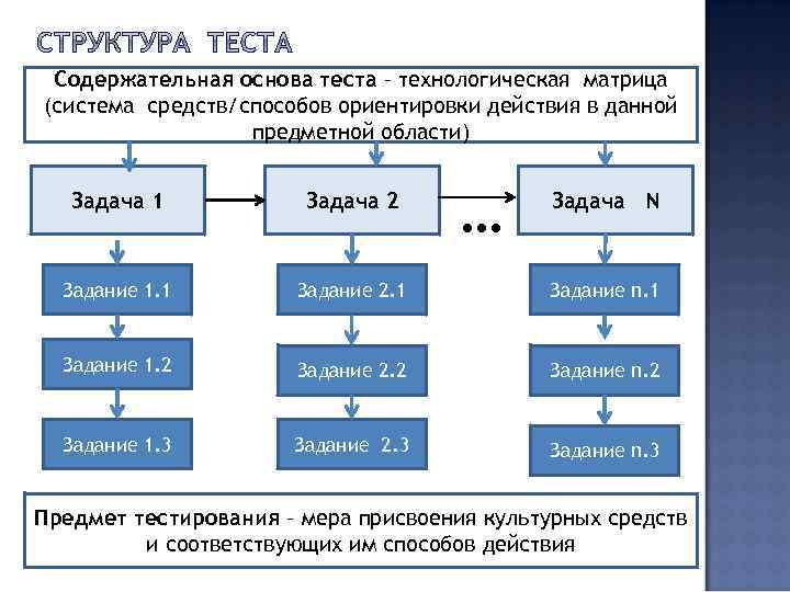 Основа теста. Технологическая матрица теста. Технологическая матрица тестовых заданий. Задачи на технологическую матрицу. Технологическая матрица схема.