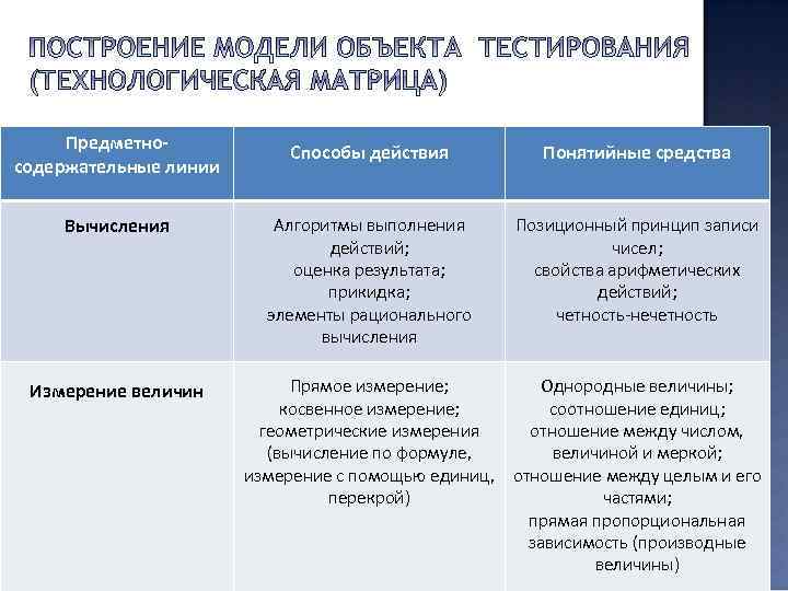  Предметно-  Способы действия  Понятийные средства содержательные линии  Вычисления  Алгоритмы