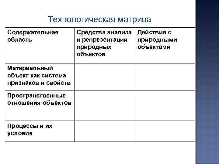   Технологическая матрица Содержательная  Средства анализа Действия с область   