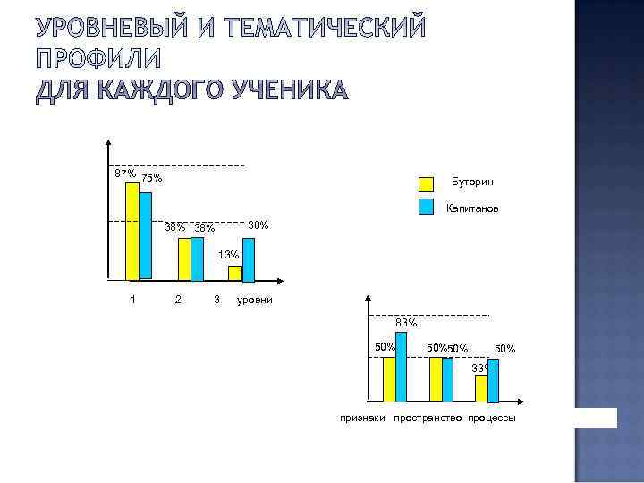 87% 75%     Буторин     Капитанов  38%