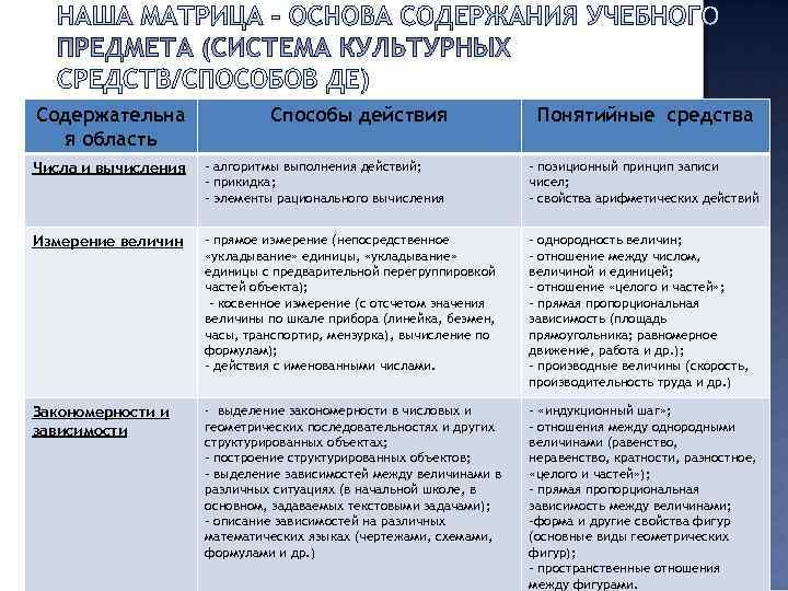 Содержательна   Способы действия     Понятийные средства  я область