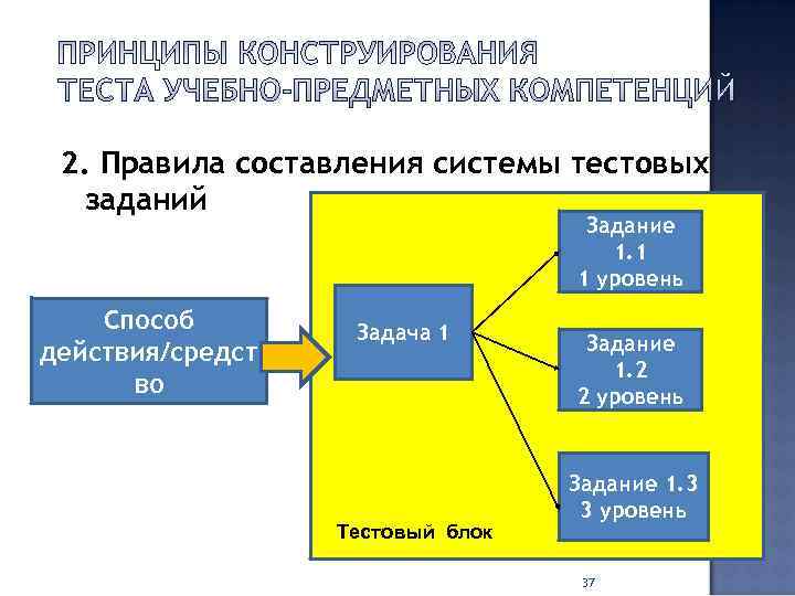  2. Правила составления системы тестовых  заданий      Задание