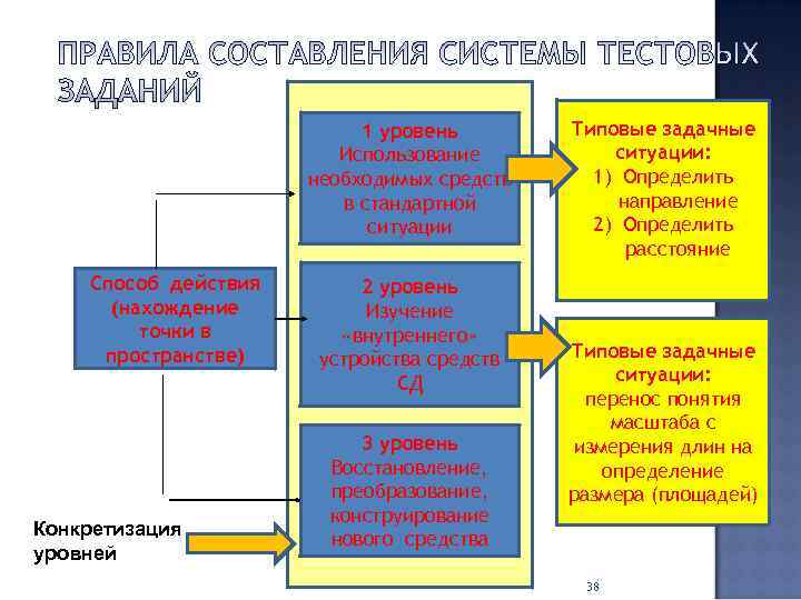       1 уровень  Типовые задачные   