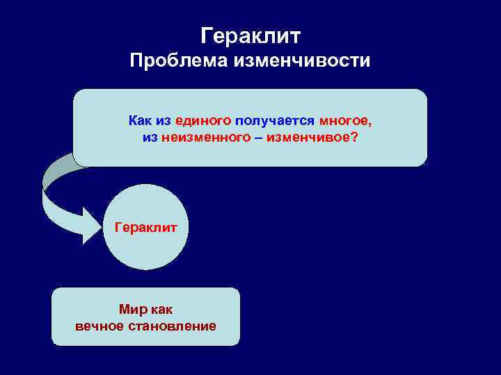     Гераклит  Проблема изменчивости  Как из единого получается многое,