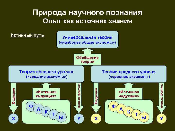     Природа научного познания    Опыт как источник знания