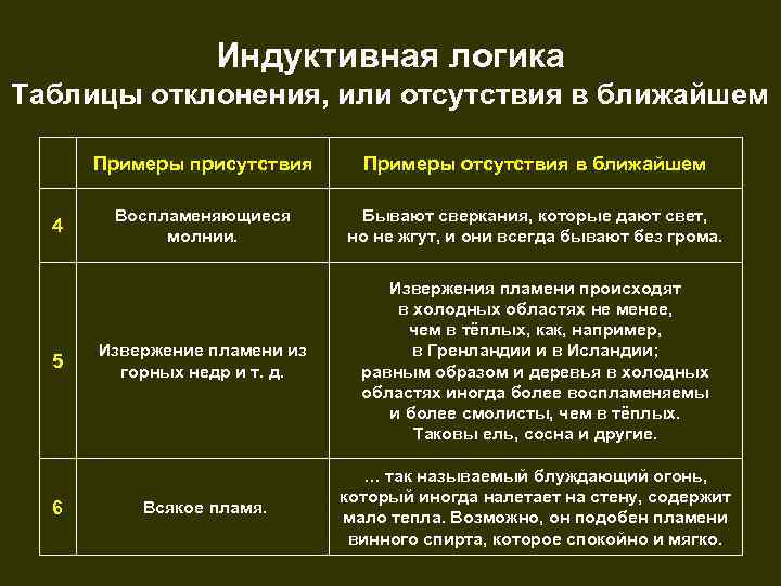    Индуктивная логика Таблицы отклонения, или отсутствия в ближайшем  Примеры присутствия