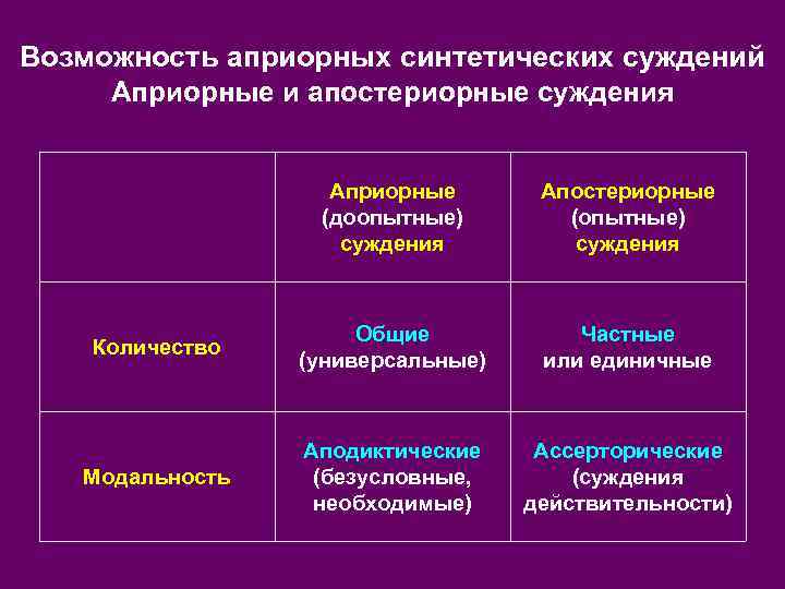 Возможность априорных синтетических суждений  Априорные и апостериорные суждения     Априорные