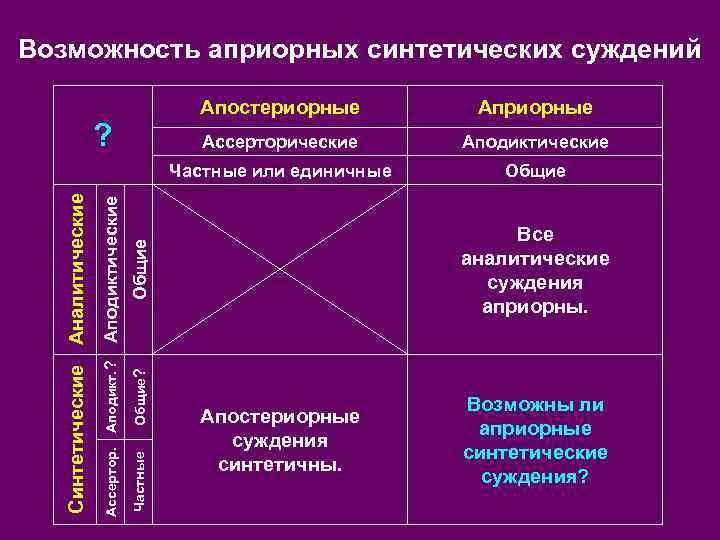 Возможность априорных синтетических суждений       Апостериорные   Априорные