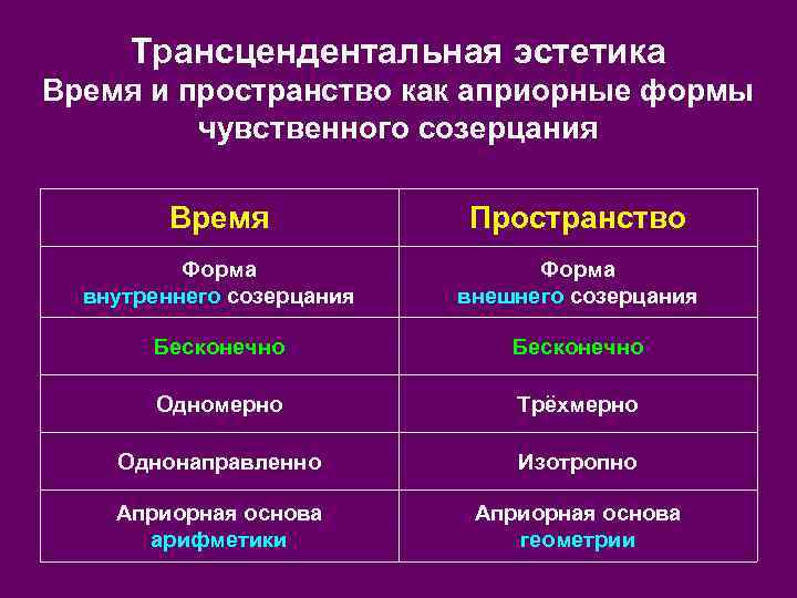  Трансцендентальная эстетика Время и пространство как априорные формы  чувственного созерцания  