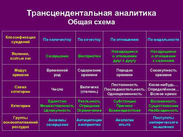    Трансцендентальная аналитика      Общая схема Классификация 