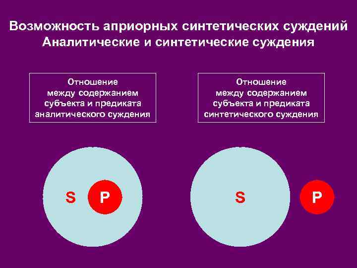 Возможность априорных синтетических суждений Аналитические и синтетические суждения  Отношение  между содержанием субъекта