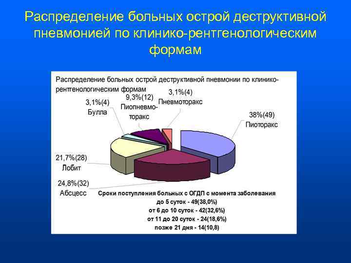 Распределение больных острой деструктивной пневмонией по клинико-рентгенологическим    формам 