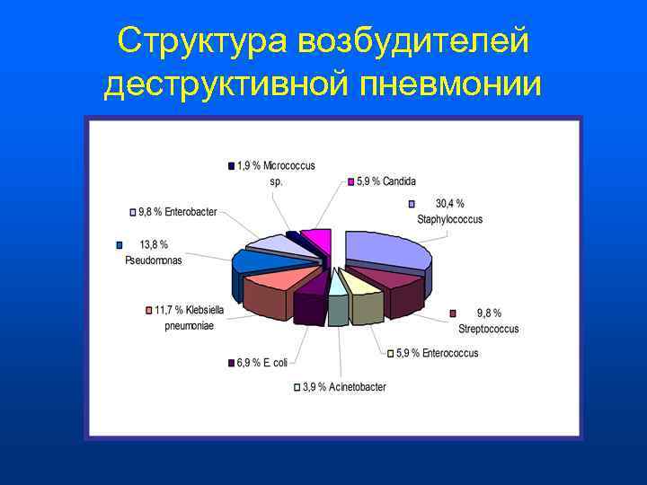  Структура возбудителей деструктивной пневмонии 
