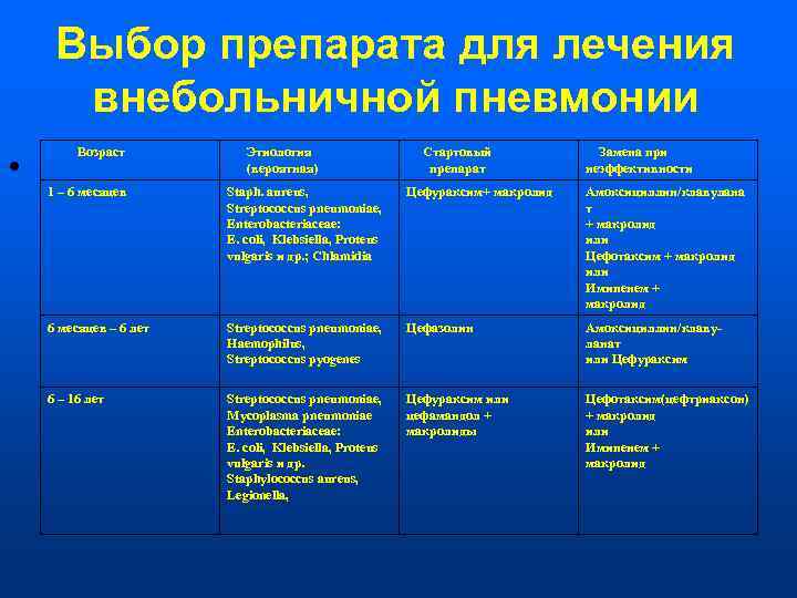   Выбор препарата для лечения   внебольничной пневмонии   Возраст 