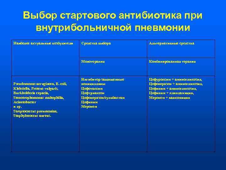  Выбор стартового антибиотика при  внутрибольничной пневмонии Наиболее актуальные возбудители  Средства выбора