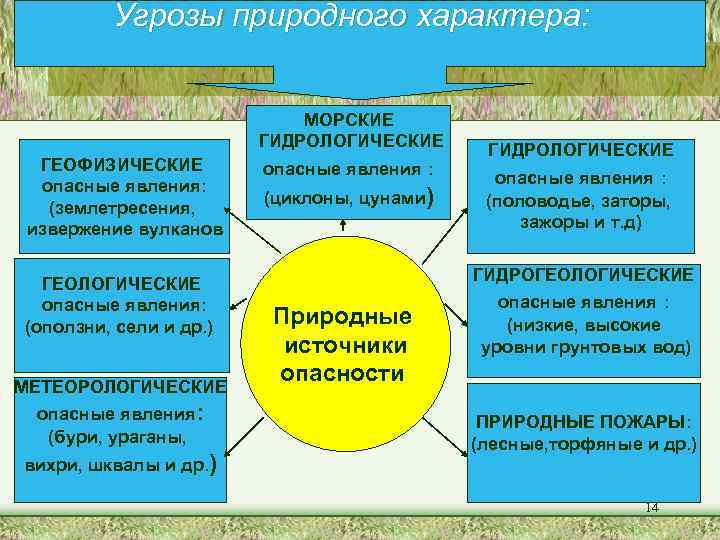 Природные угрозы. Угрозы природного характера. Потенциальные опасности природного характера. Природные угрозы опасные гидрологические явления. Природные геофизические опасности.