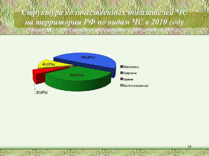 Структура количественных показателей ЧС на территории РФ по видам ЧС в 2010 году 