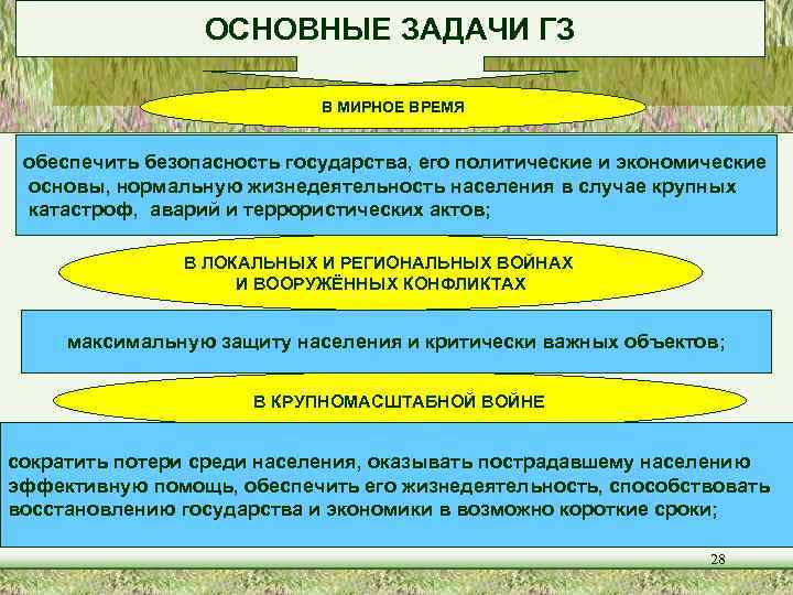    ОСНОВНЫЕ ЗАДАЧИ ГЗ     В МИРНОЕ ВРЕМЯ 