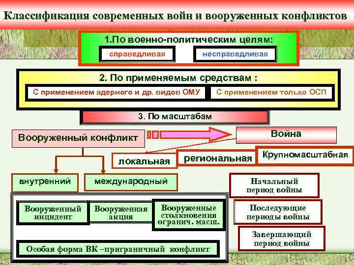 Классификация современных войн и вооруженных конфликтов     1. По военно-политическим целям: