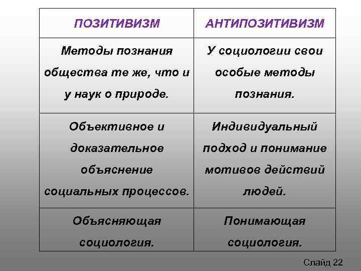 Позитивизм это. Позитивизм и антипозитивизм. Позитивизм в социологии. Антипозитивизм в социологии. Социологический позитивизм.