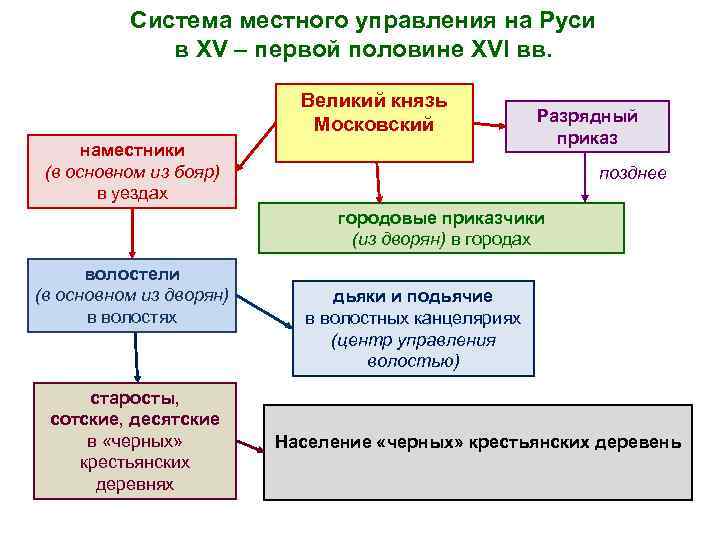 Схема с комментариями на тему центральные и местные органы власти в первой половине 16 века