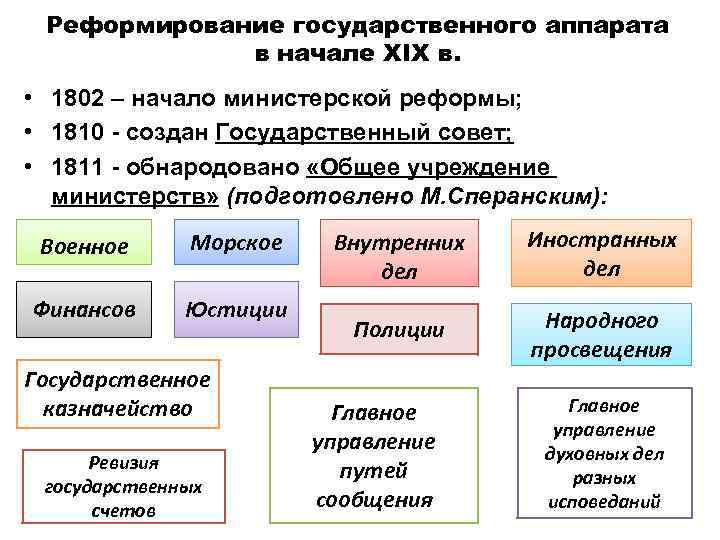  Реформирование государственного аппарата   в начале ХIХ в.  • 1802 –