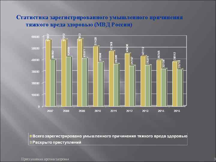 Статистика зарегистрированного умышленного причинения тяжкого вреда здоровью (МВД России) Преступления против здоровья Статистика зарегистрированного умышленного причинения тяжкого вреда здоровью (МВД России) Преступления против здоровья