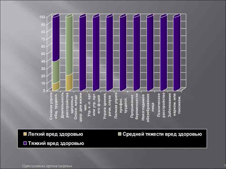 Преступления против здоровья 7 Преступления против здоровья 7