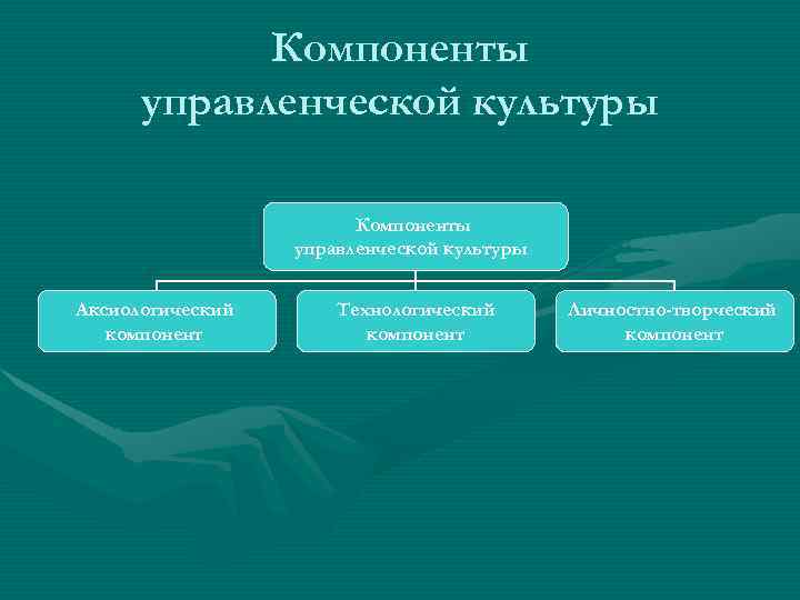 Компоненты культуры. Компоненты управленческой культуры. Компонентами управленческой культуры являются. Компоненты управленческой культуры руководителя. Компоненты управленческой культуры руководителя школы.