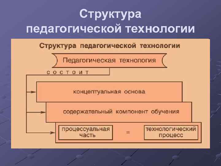   Структура педагогической технологии 