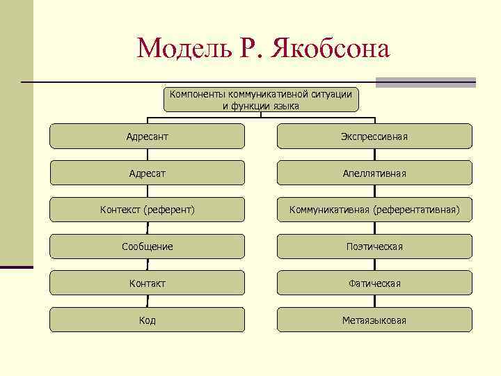 Схема коммуникации якобсона