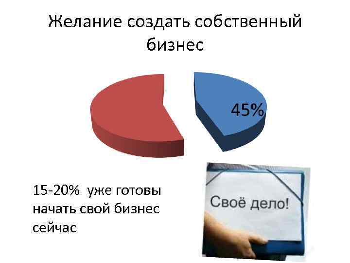 Желание создать собственный бизнес 15 -20% уже готовы начать свой бизнес Желание создать собственный бизнес 15 -20% уже готовы начать свой бизнес
