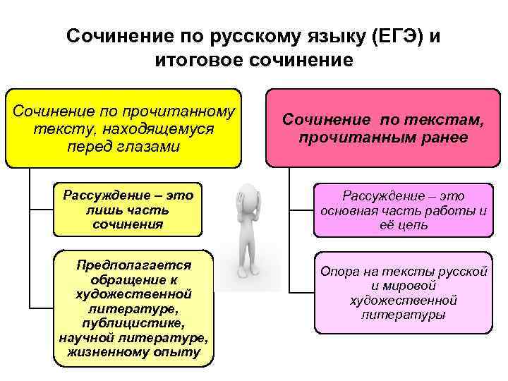 Сочинение по русскому языку (ЕГЭ) и итоговое сочинение Сочинение по Сочинение по русскому языку (ЕГЭ) и итоговое сочинение Сочинение по