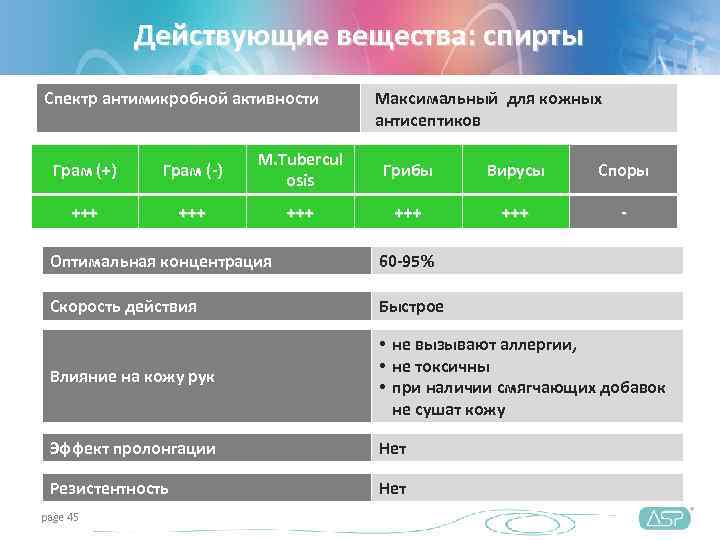    Действующие вещества: спирты Спектр антимикробной активности  Максимальный для кожных 